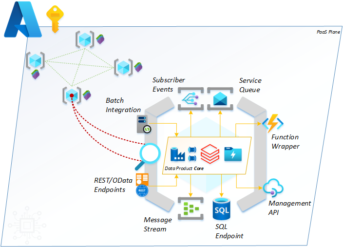 Data Mesh Nodes interaction_Azure.png